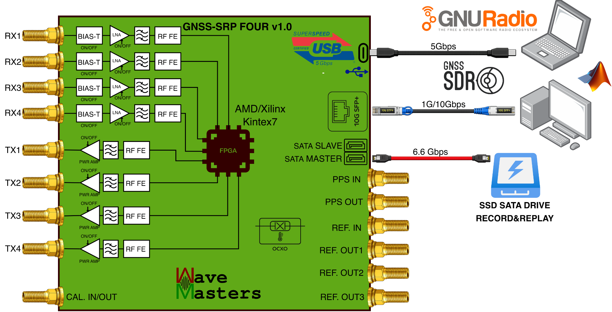 GNSS-SRP FOUR v1.0 block diagram